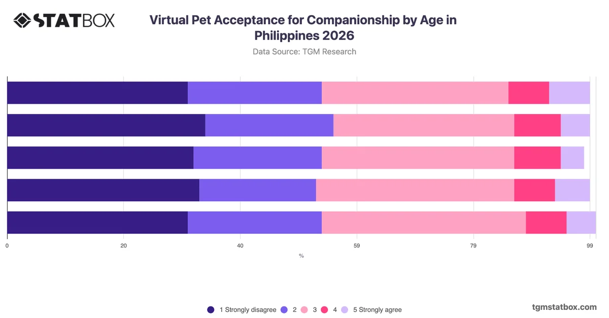 Virtual Pet Acceptance for Companionship by Age in Philippines 2026