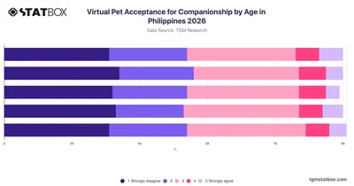 Virtual Pet Acceptance for Companionship by Age in Philippines 2026