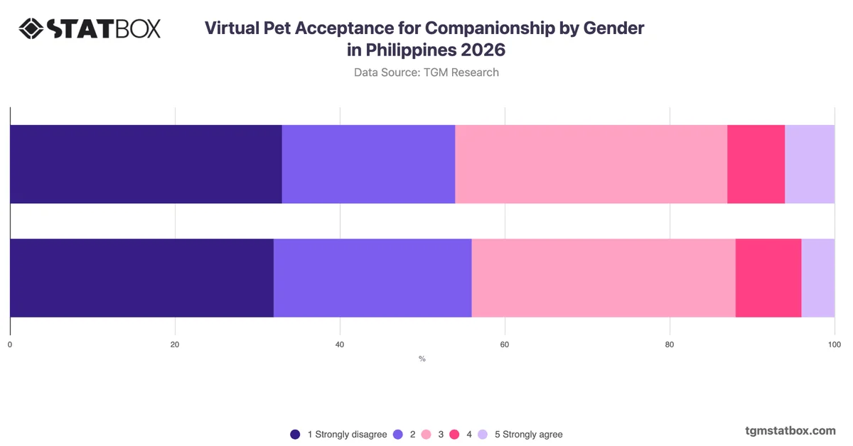 Virtual Pet Acceptance for Companionship by Gender in Philippines 2026