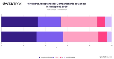 Virtual Pet Acceptance for Companionship by Gender in Philippines 2026