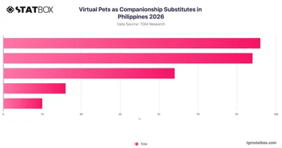 Virtual Pets as Companionship Substitutes in Philippines 2026