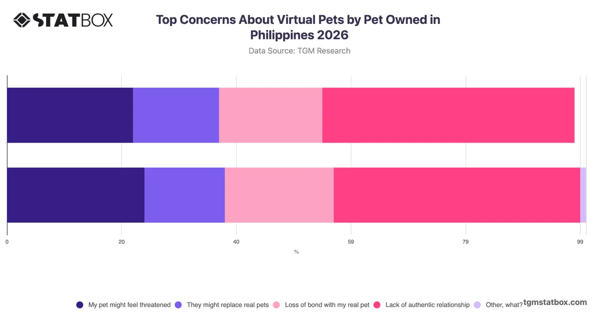 Top Concerns About Virtual Pets by Pet Owned in Philippines 2026