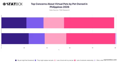 Top Concerns About Virtual Pets by Pet Owned in Philippines 2026