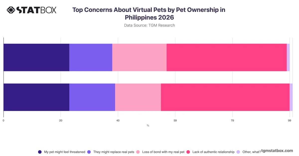 Top Concerns About Virtual Pets by Pet Ownership in Philippines 2026