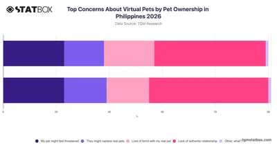 Top Concerns About Virtual Pets by Pet Ownership in Philippines 2026