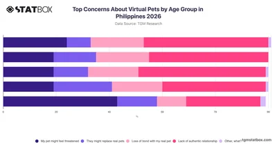 Top Concerns About Virtual Pets by Age Group in Philippines 2026