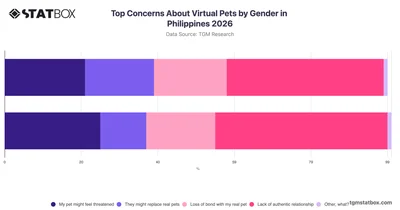 Top Concerns About Virtual Pets by Gender in Philippines 2026