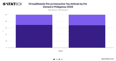 Virtual/Robotic Pet as Interactive Toy Attitude by Pet Owned in Philippines 2026