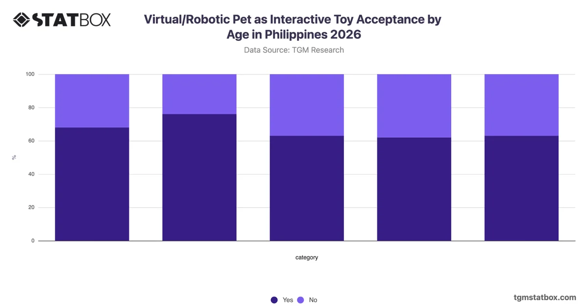 Virtual/Robotic Pet as Interactive Toy Acceptance by Age in Philippines 2026