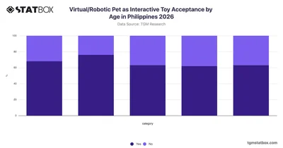 Virtual/Robotic Pet as Interactive Toy Acceptance by Age in Philippines 2026