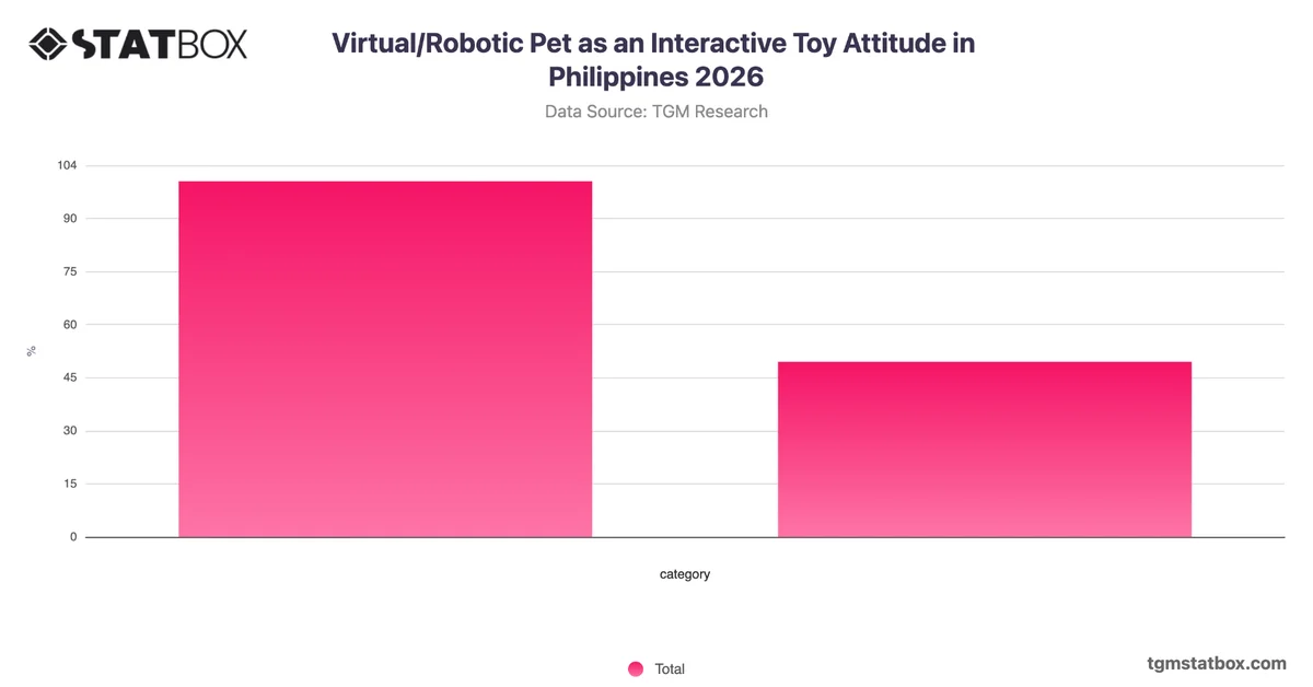 Virtual/Robotic Pet as an Interactive Toy Attitude in Philippines 2026