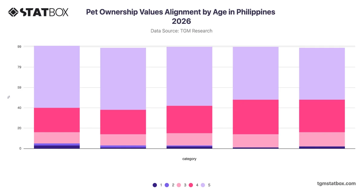 Pet Ownership Values Alignment by Age in Philippines 2026
