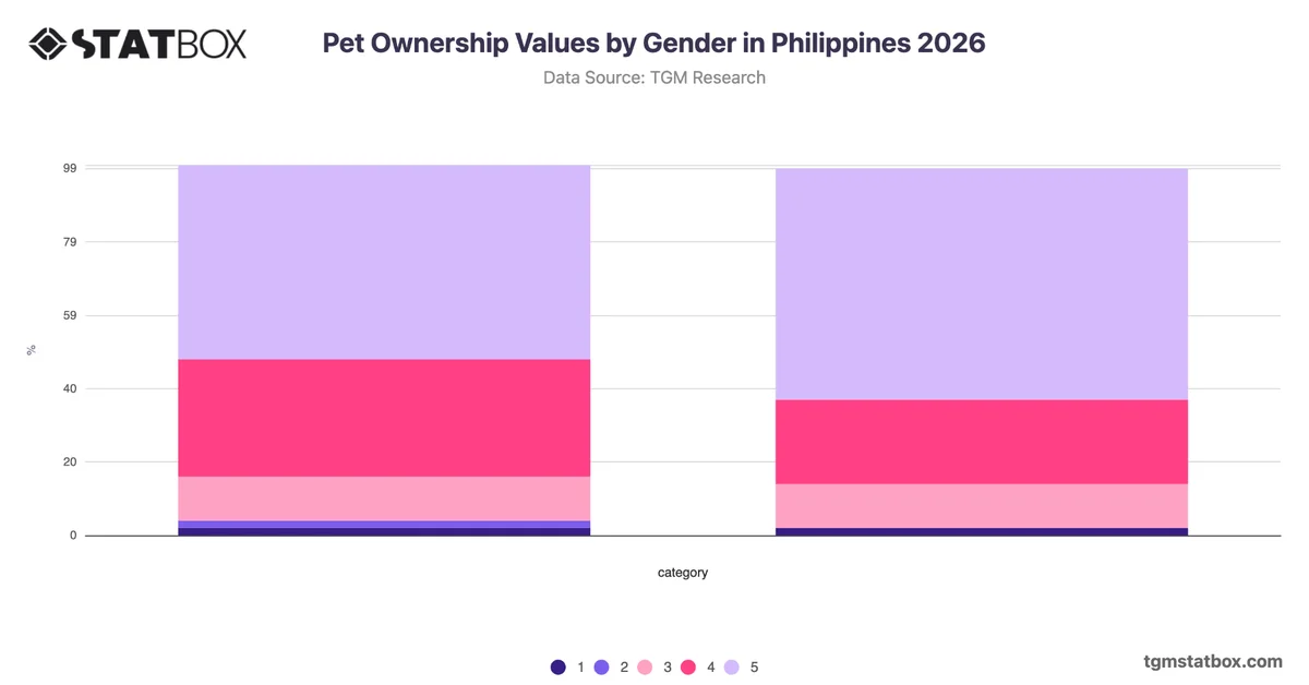 Pet Ownership Values by Gender in Philippines 2026