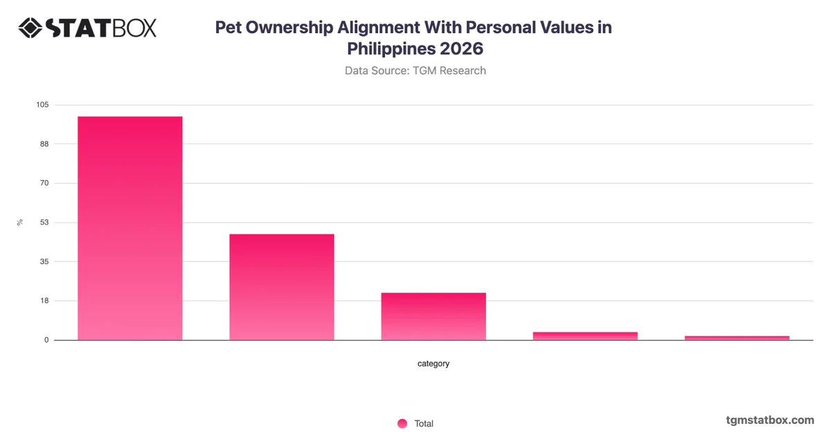 Pet Ownership Alignment With Personal Values in Philippines 2026