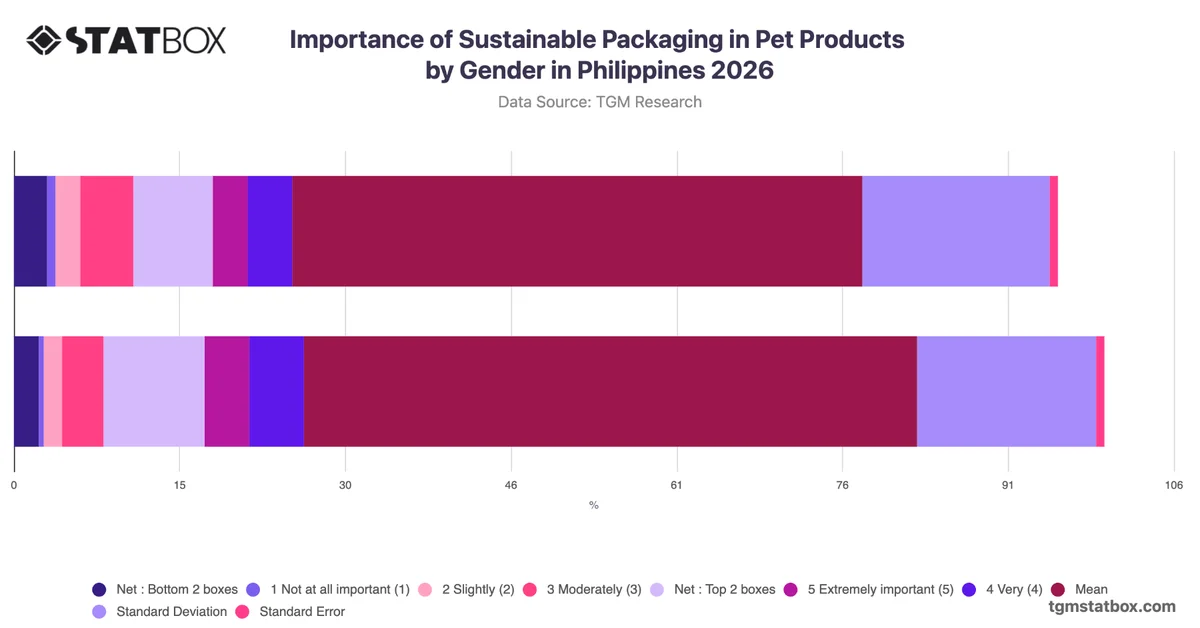 Importance of Sustainable Packaging in Pet Products by Gender in Philippines 2026