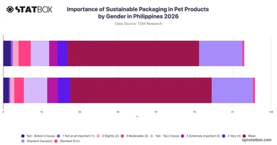 Importance of Sustainable Packaging in Pet Products by Gender in Philippines 2026