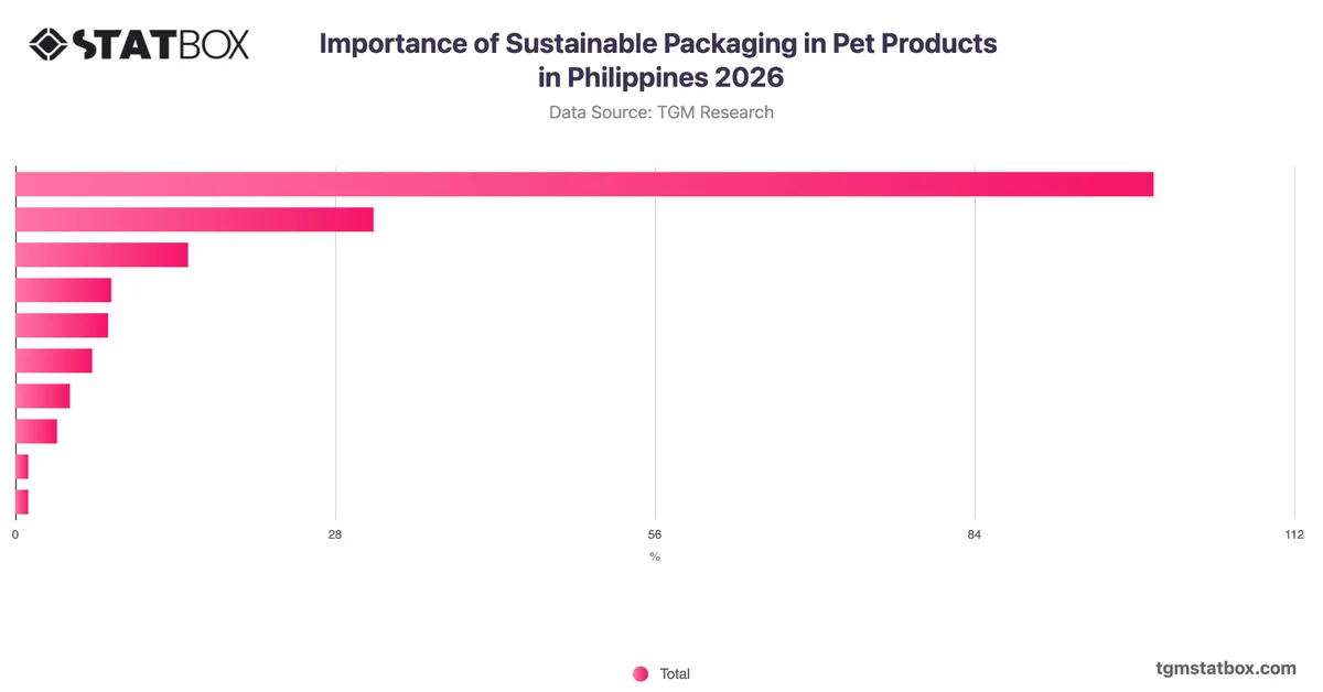 Importance of Sustainable Packaging in Pet Products in Philippines 2026