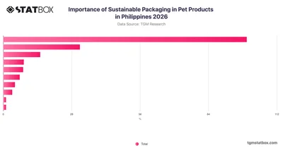 Importance of Sustainable Packaging in Pet Products in Philippines 2026