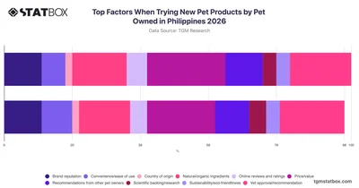 Top Factors When Trying New Pet Products by Pet Owned in Philippines 2026