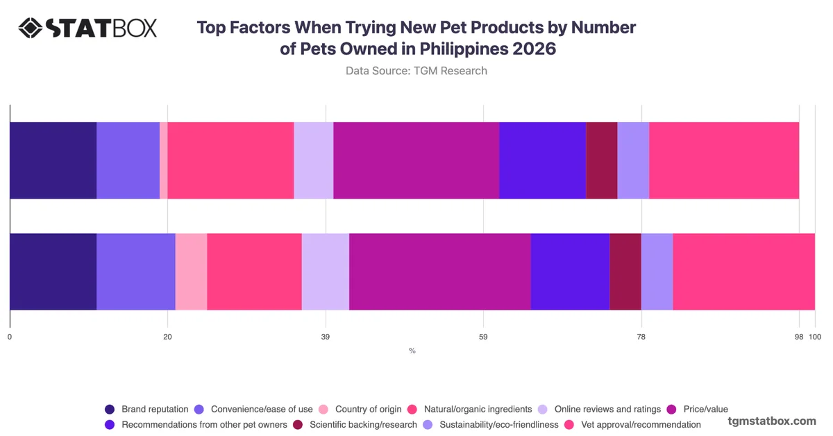 Top Factors When Trying New Pet Products by Number of Pets Owned in Philippines 2026