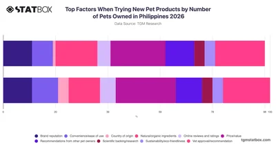 Top Factors When Trying New Pet Products by Number of Pets Owned in Philippines 2026