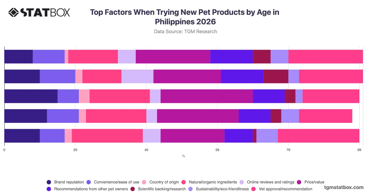 Top Factors When Trying New Pet Products by Age in Philippines 2026