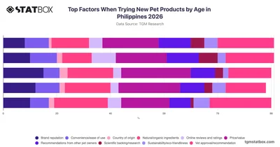 Top Factors When Trying New Pet Products by Age in Philippines 2026