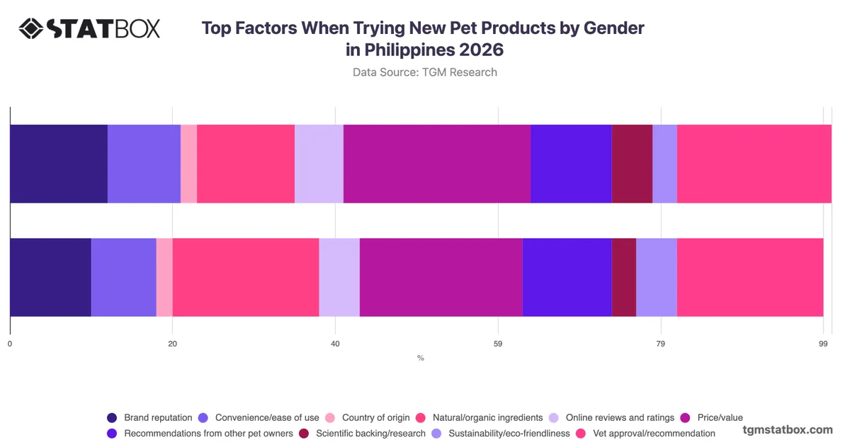 Top Factors When Trying New Pet Products by Gender in Philippines 2026