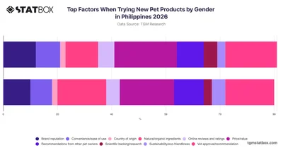 Top Factors When Trying New Pet Products by Gender in Philippines 2026