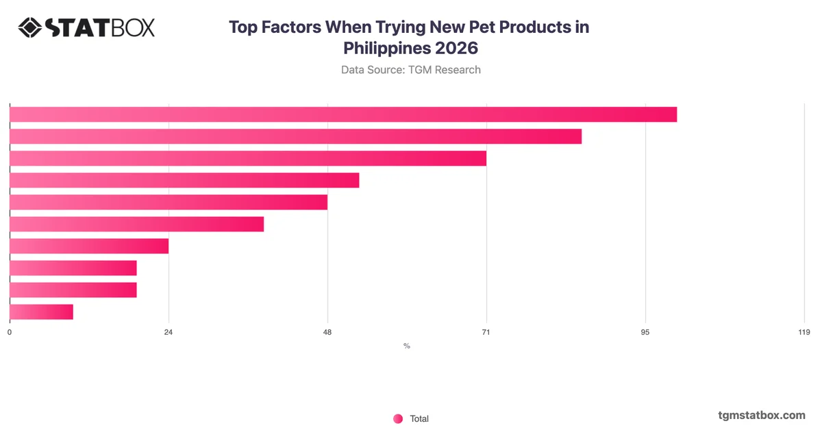 Top Factors When Trying New Pet Products in Philippines 2026