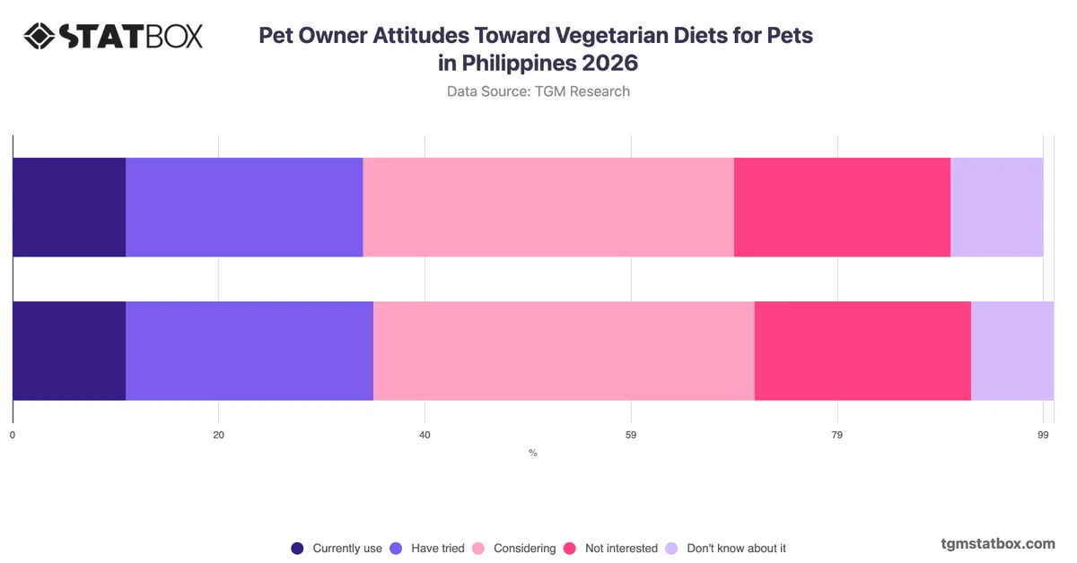 Pet Owner Attitudes Toward Vegetarian Diets for Pets in Philippines 2026