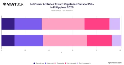 Pet Owner Attitudes Toward Vegetarian Diets for Pets in Philippines 2026