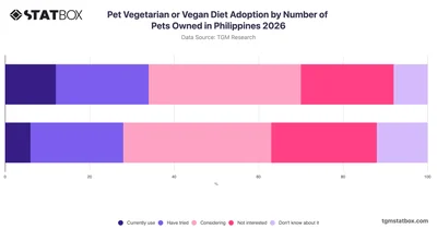 Pet Vegetarian or Vegan Diet Adoption by Number of Pets Owned in Philippines 2026