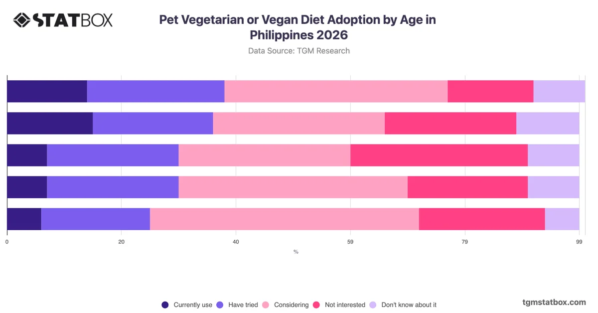 Pet Vegetarian or Vegan Diet Adoption by Age in Philippines 2026