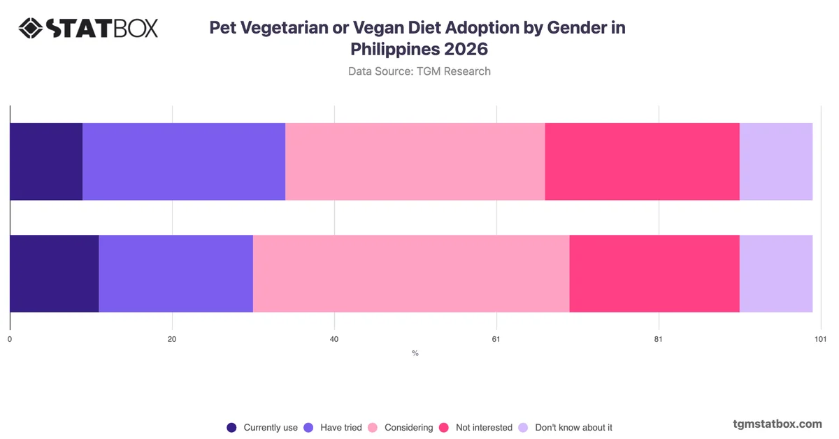 Pet Vegetarian or Vegan Diet Adoption by Gender in Philippines 2026