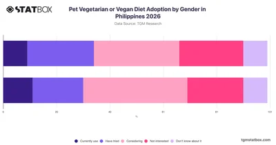 Pet Vegetarian or Vegan Diet Adoption by Gender in Philippines 2026