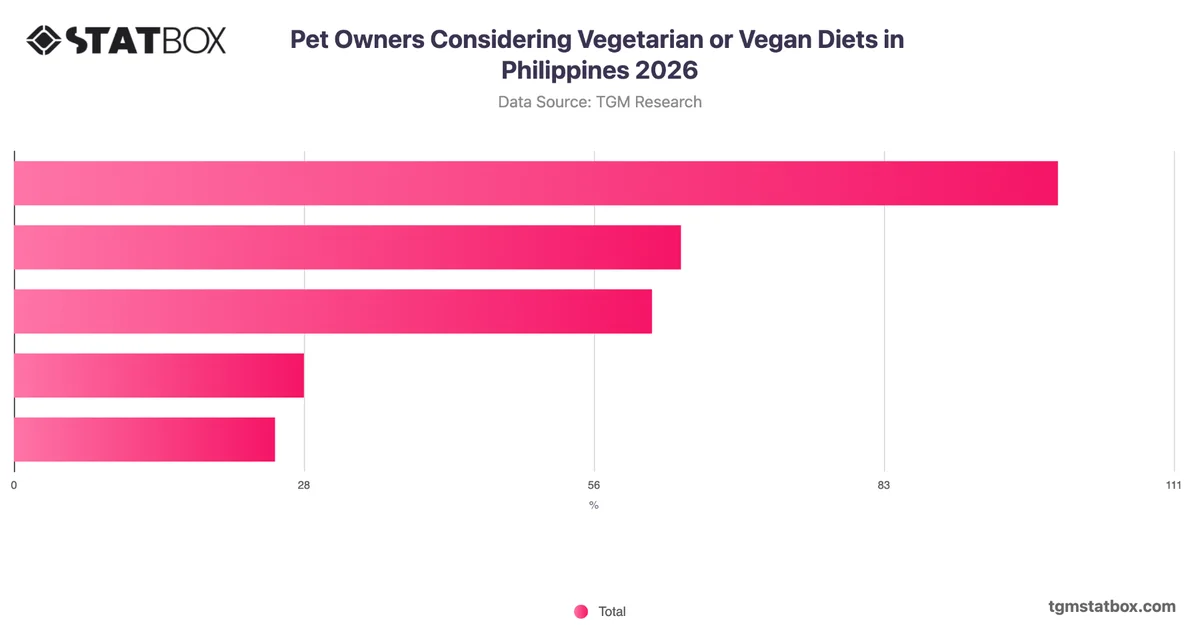 Pet Owners Considering Vegetarian or Vegan Diets in Philippines 2026