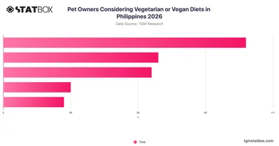 Pet Owners Considering Vegetarian or Vegan Diets in Philippines 2026