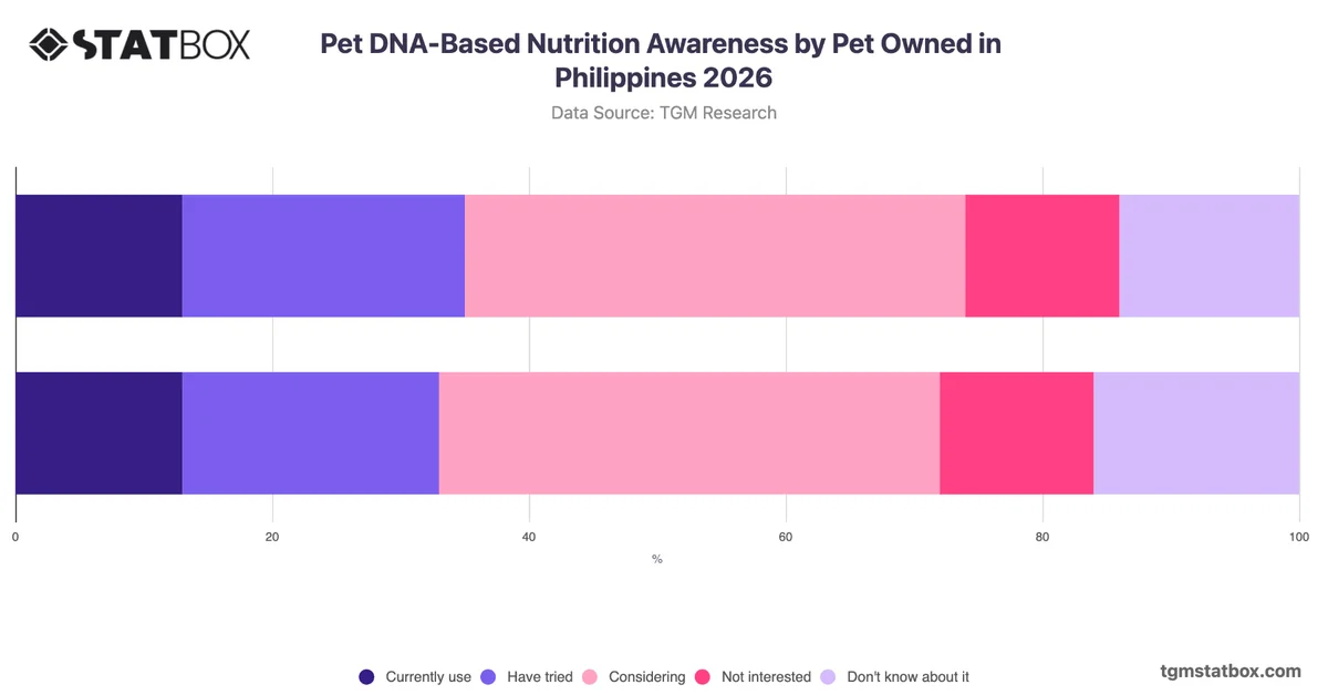 Pet DNA-Based Nutrition Awareness by Pet Owned in Philippines 2026
