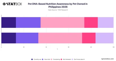 Pet DNA-Based Nutrition Awareness by Pet Owned in Philippines 2026