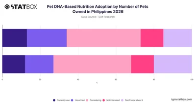 Pet DNA-Based Nutrition Adoption by Number of Pets Owned in Philippines 2026