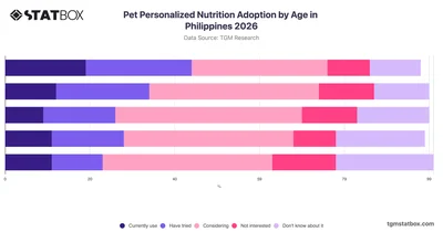 Pet Personalized Nutrition Adoption by Age in Philippines 2026