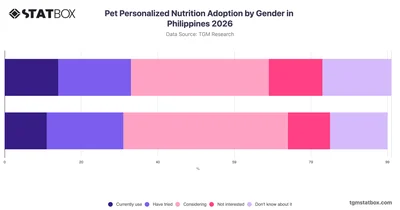 Pet Personalized Nutrition Adoption by Gender in Philippines 2026