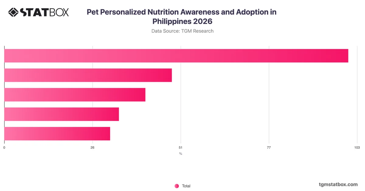 Pet Personalized Nutrition Awareness and Adoption in Philippines 2026
