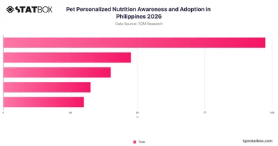 Pet Personalized Nutrition Awareness and Adoption in Philippines 2026
