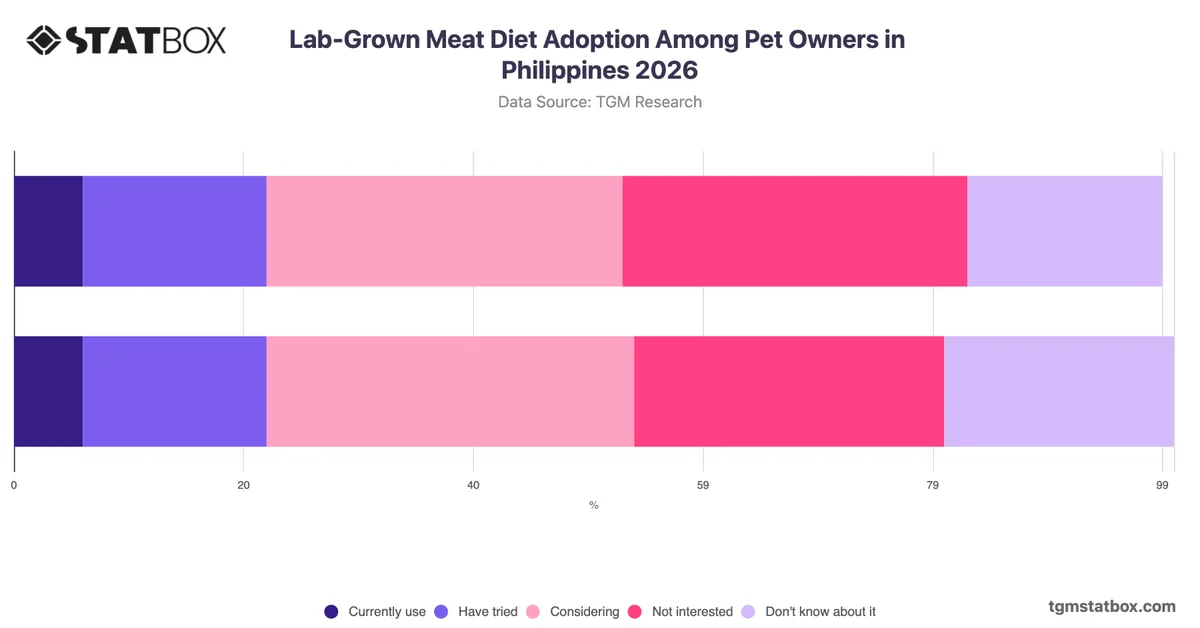 Lab-Grown Meat Diet Adoption Among Pet Owners in Philippines 2026