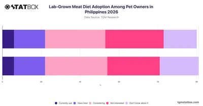 Lab-Grown Meat Diet Adoption Among Pet Owners in Philippines 2026