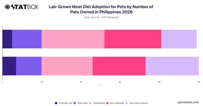 Lab-Grown Meat Diet Adoption for Pets by Number of Pets Owned in Philippines 2026