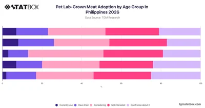 Pet Lab-Grown Meat Adoption by Age Group in Philippines 2026