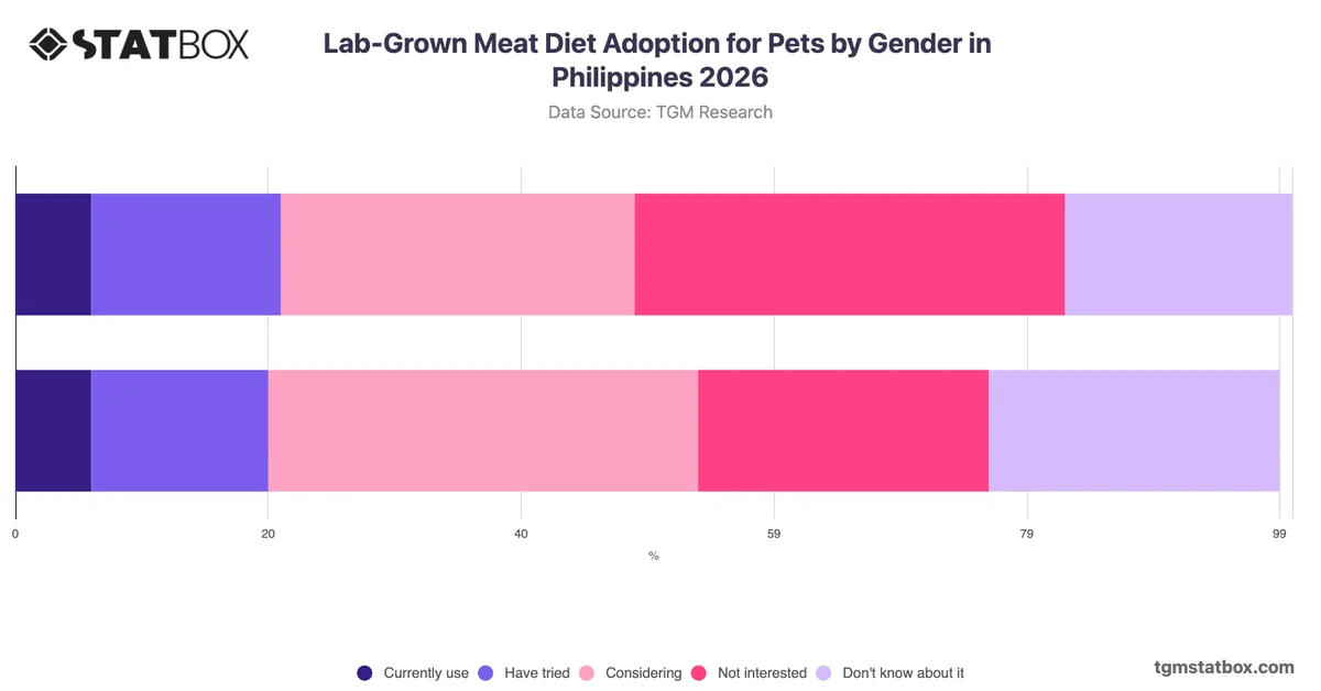 Lab-Grown Meat Diet Adoption for Pets by Gender in Philippines 2026